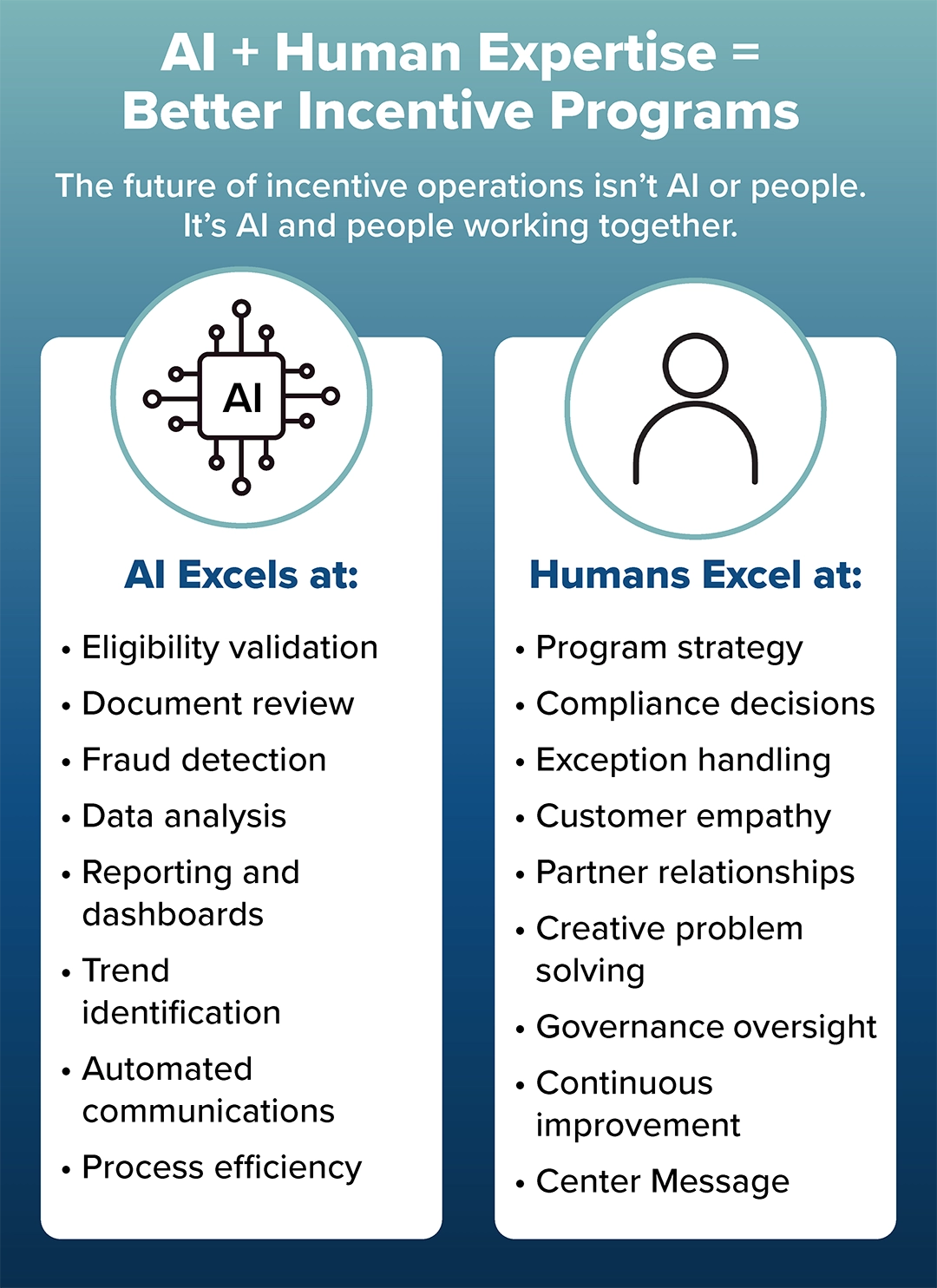 AI Usage vs. Human Need in Incentives Infographic